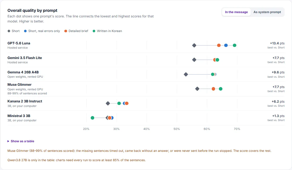 Chart of the overall quality of each model with each prompt. For every larger model, the short prompt scores lowest.