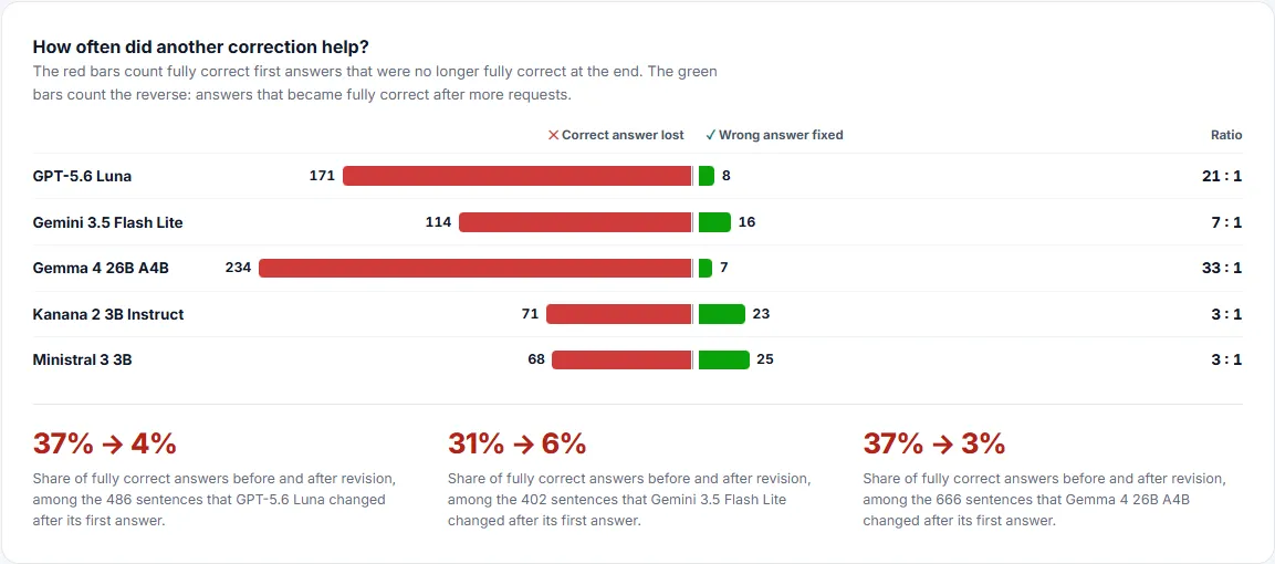 Bar chart comparing fully correct answers lost to wrong answers fixed. GPT-5.6 Luna lost 171 and fixed 8.