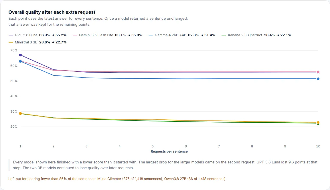 Chart of overall quality after each extra request. Every model drops, mostly on the second request.