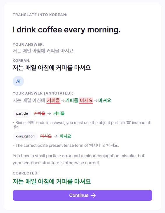 A graded Korean translation attempt: the learner's answer above the reference, each mistake annotated inline with an arrow to the fix, corrections grouped by category (particle, conjugation) with plain-language explanations, and the fully corrected sentence.